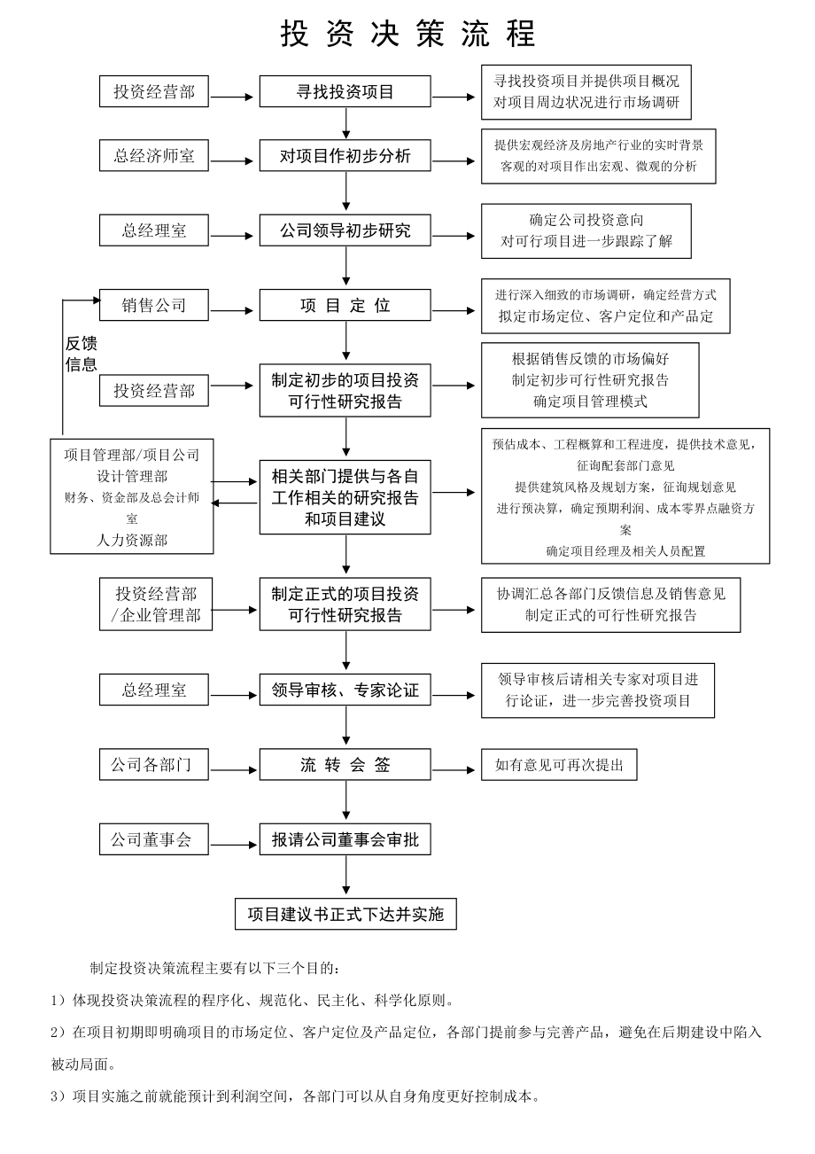 原创房地产开发公司常用工作流程图四个